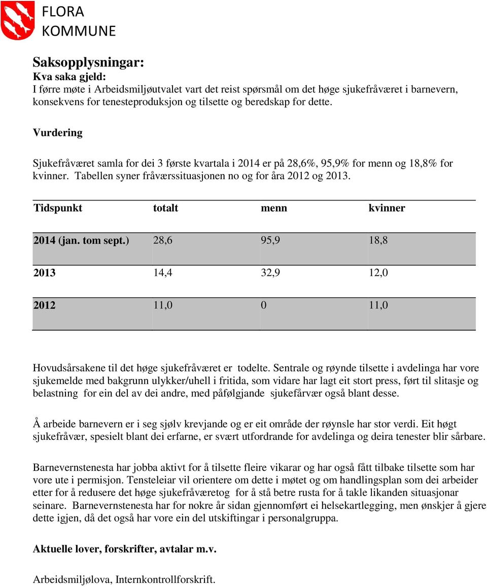 Tidspunkt totalt menn kvinner 2014 (jan. tom sept.) 28,6 95,9 18,8 2013 14,4 32,9 12,0 2012 11,0 0 11,0 Hovudsårsakene til det høge sjukefråværet er todelte.