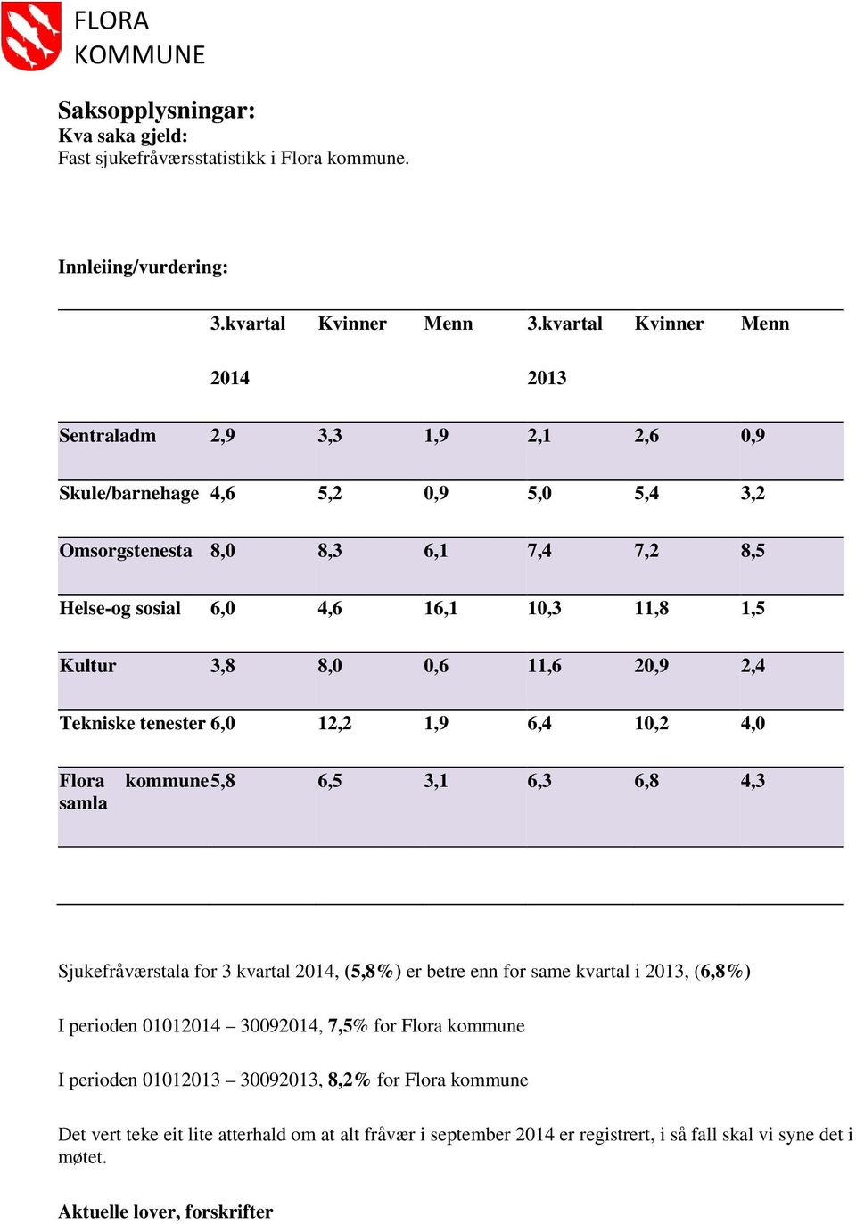 Kultur 3,8 8,0 0,6 11,6 20,9 2,4 Tekniske tenester 6,0 12,2 1,9 6,4 10,2 4,0 Flora samla kommune 5,8 6,5 3,1 6,3 6,8 4,3 Sjukefråværstala for 3 kvartal 2014, (5,8%) er betre enn for same