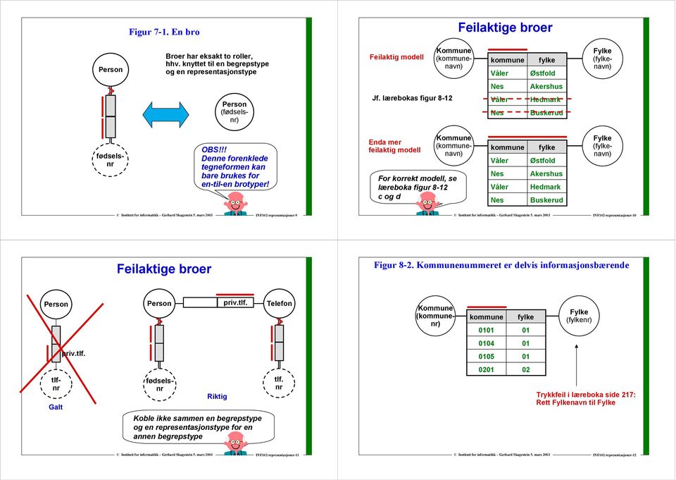 Enda mer feilaktig mdell (kmmunenavn) Fr krrekt mdell, se lærebka figur 8-2 c g d kmmune fylke Østfld kershus Hedmark Buskerud (fylkenavn) INF02-representasjner-9 INF02-representasjner-0 Feilaktige
