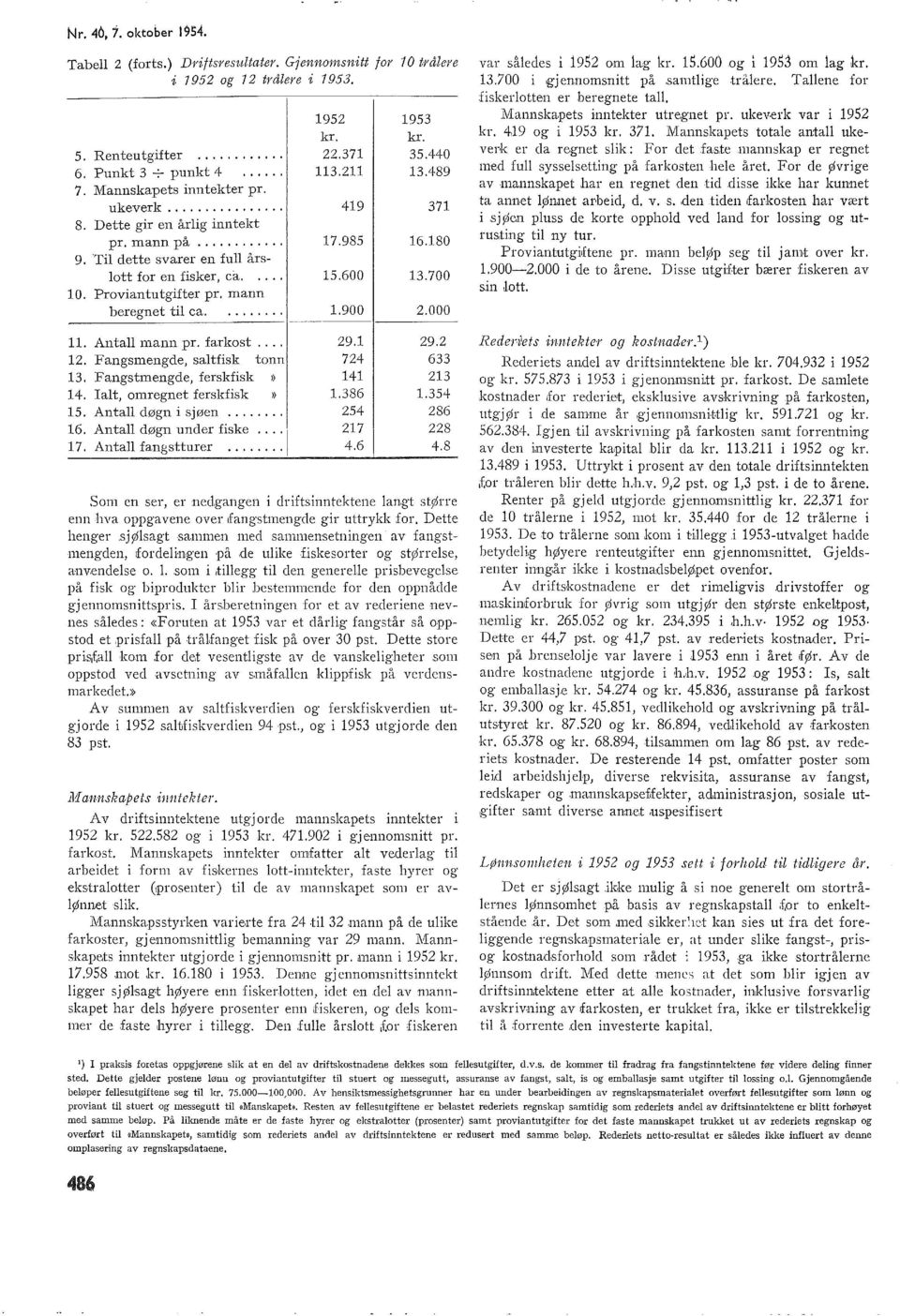 farkost...... Fangsmengde, satfisk 74 633 3. Fangstmengde, ferskfisk 4 3 4. Iat, omregnet ferskfisk.386.354 5. Anta døgn i sjøen... 54 86 6. Anta døgn under fiske... 7 8 7. Anta fangstturer... 4.6 4.