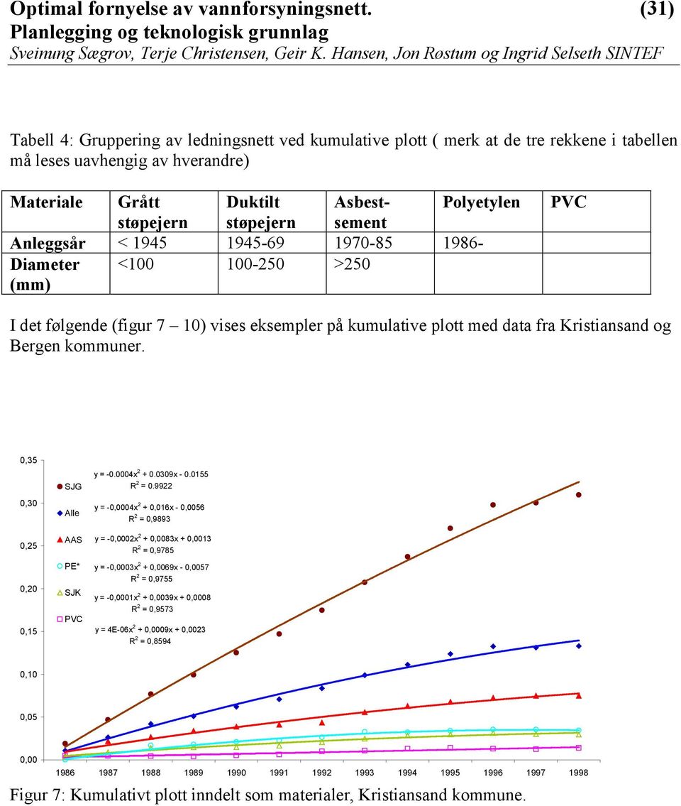 0,35 0,30 0,25 0,20 0,15 SJG Alle AAS PE* SJK PVC y = -0.0004x 2 + 0.0309x - 0.0155 R 2 = 0.