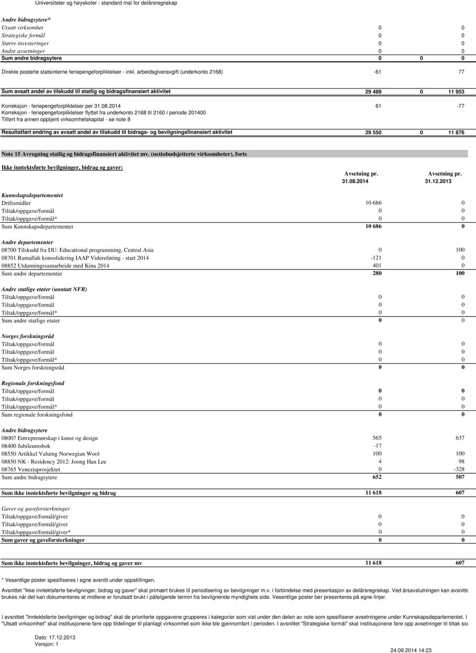 2014 61-77 Korreksjon - feriepengeforpliktelser flyttet fra underkonto 2168 til 2160 i periode 201400 Tilført fra annen opptjent virksomhetskapital - se note 8 Resultatført endring av avsatt andel av