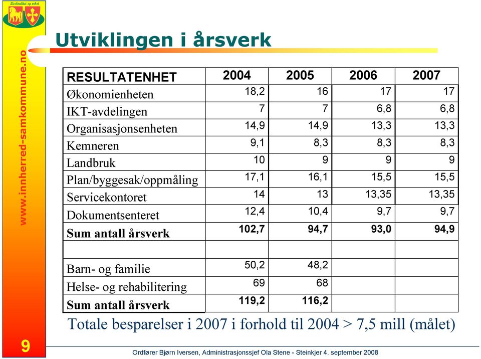 Organisasjonsenheten 14,9 14,9 13,3 13,3 Kemneren 9,1 8,3 8,3 8,3 Landbruk 10 9 9 9 Plan/byggesak/oppmåling 17,1 16,1 15,5 15,5