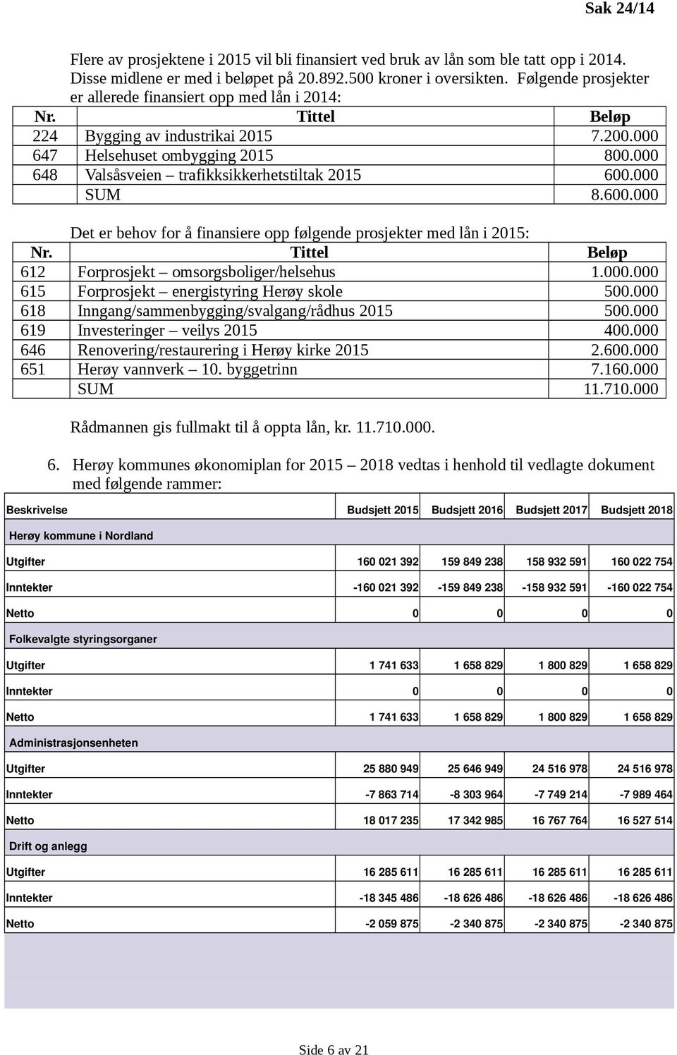 000 648 Valsåsveien trafikksikkerhetstiltak 2015 600.000 SUM 8.600.000 Det er behov for å finansiere opp følgende prosjekter med lån i 2015: Nr. Tittel Beløp 612 Forprosjekt omsorgsboliger/helsehus 1.