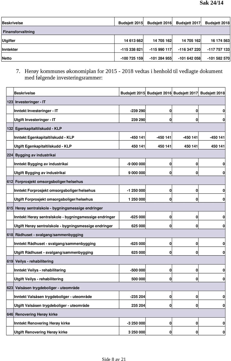 Herøy kommunes økonomiplan for 2015-2018 vedtas i henhold til vedlagte dokument med følgende investeringsrammer: Budsjett 2015 Budsjett 2016 Budsjett 2017 Budsjett 2018 123 Investeringer IT