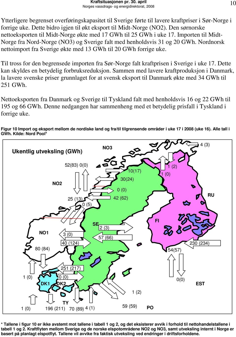 Importen til Midt- Norge fra Nord-Norge (NO3) og Sverige falt med henholdsvis 31 og 2. Nordnorsk nettoimport fra Sverige økte med 13 til 2 forrige uke.