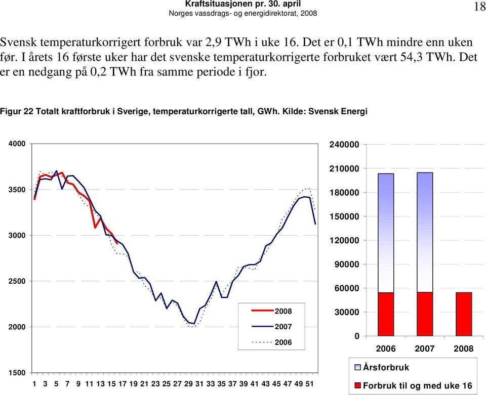 Det er,1 TWh mindre enn uken før. I årets 16 første uker har det svenske temperaturkorrigerte forbruket vært 54,3 TWh.