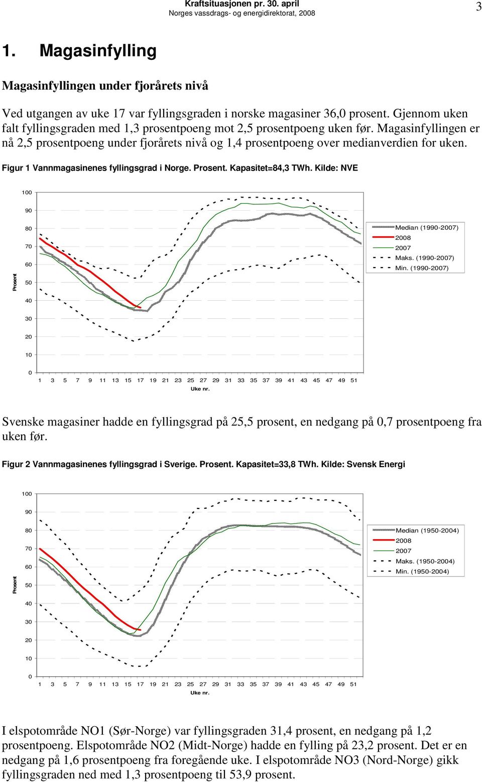 Gjennom uken falt fyllingsgraden med 1,3 prosentpoeng mot 2,5 prosentpoeng uken før. Magasinfyllingen er nå 2,5 prosentpoeng under fjorårets nivå og 1,4 prosentpoeng over medianverdien for uken.