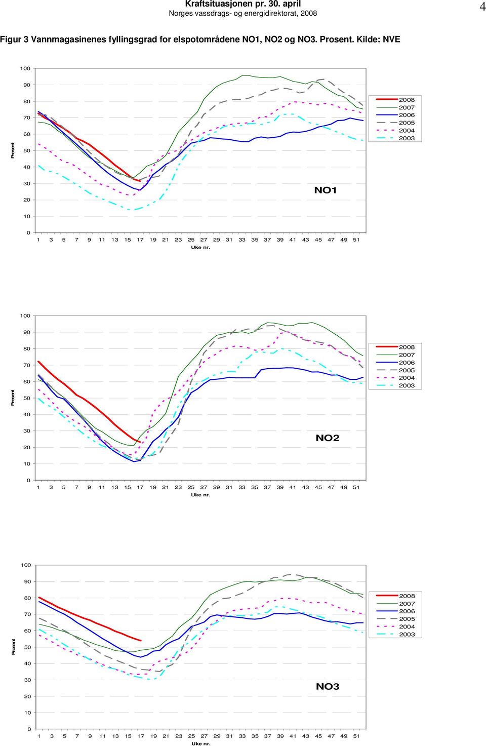 fyllingsgrad for elspotområdene NO1, NO2 og NO3. Prosent.