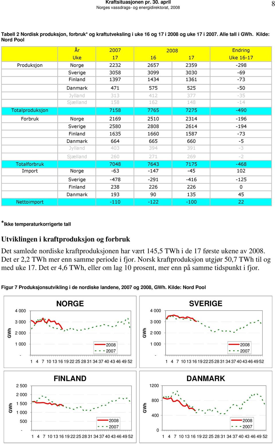 162 148-14 Totalproduksjon 7158 7765 7275-49 Forbruk Norge 2169 251 2314-196 Sverige 258 288 2614-194 Finland 1635 166 1587-73 Danmark 664 665 66-5 Jylland 43 394 391-3 Sjælland 26 271 269-2