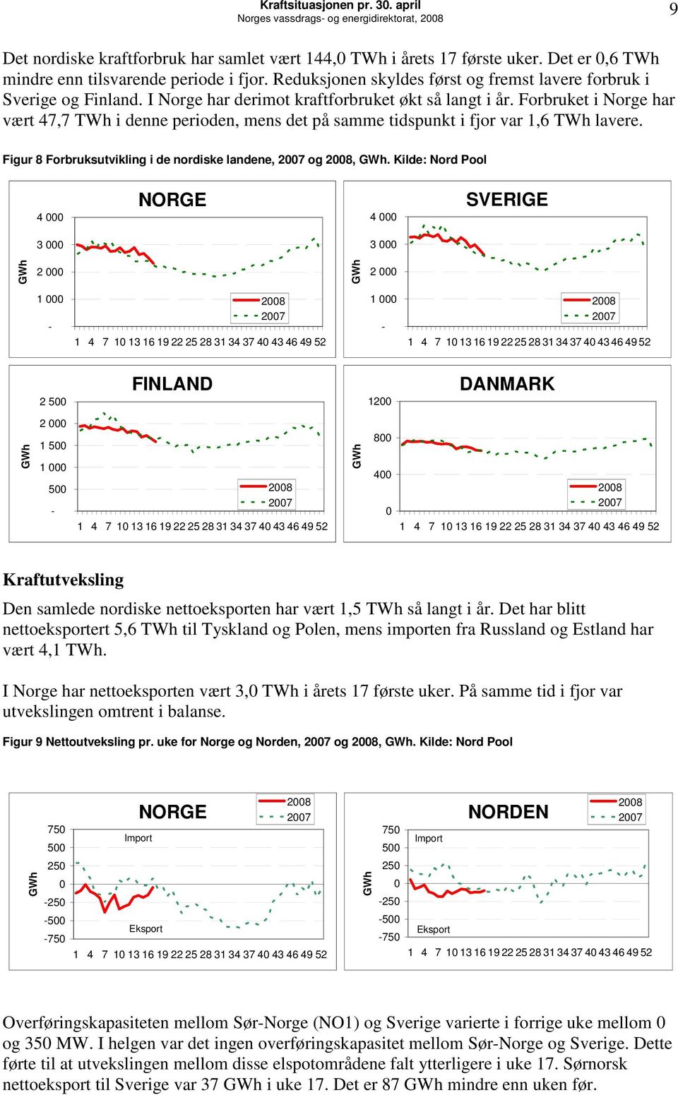 Forbruket i Norge har vært 47,7 TWh i denne perioden, mens det på samme tidspunkt i fjor var 1,6 TWh lavere. Figur 8 Forbruksutvikling i de nordiske landene, 27 og 28,.