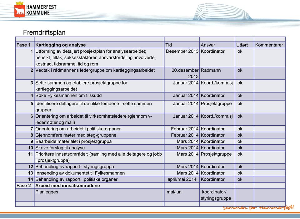 desember Rådmann ok 2013 3 Sette sammen og etablere prosjektgruppe for Januar 2014 Koord./komm.