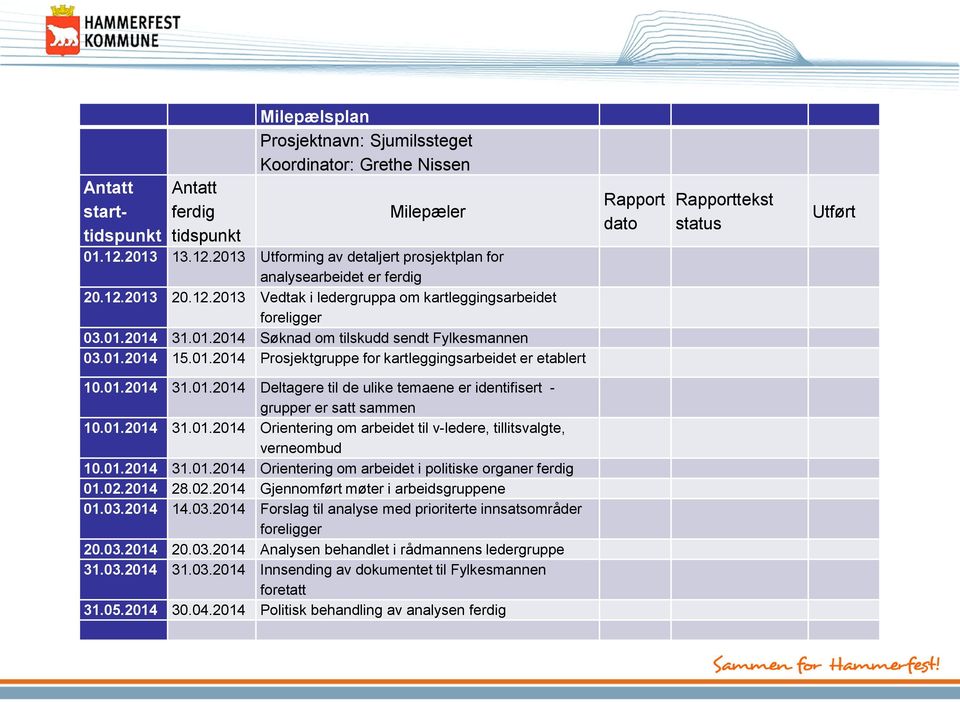 01.2014 15.01.2014 Prosjektgruppe for kartleggingsarbeidet er etablert Rapport dato Rapporttekst status Utført 10.01.2014 31.01.2014 Deltagere til de ulike temaene er identifisert - grupper er satt sammen 10.