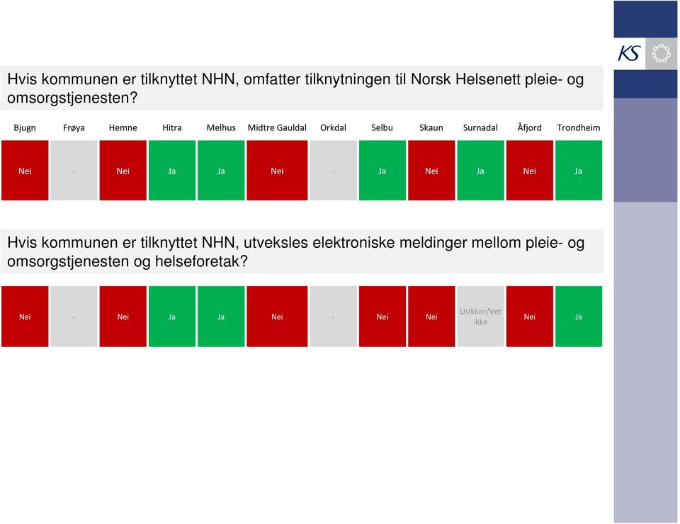 Bjugn Frøya Hemne Hitra Melhus Midtre Gauldal Orkdal Selbu Skaun Surnadal Åfjord Trondheim Nei - Nei