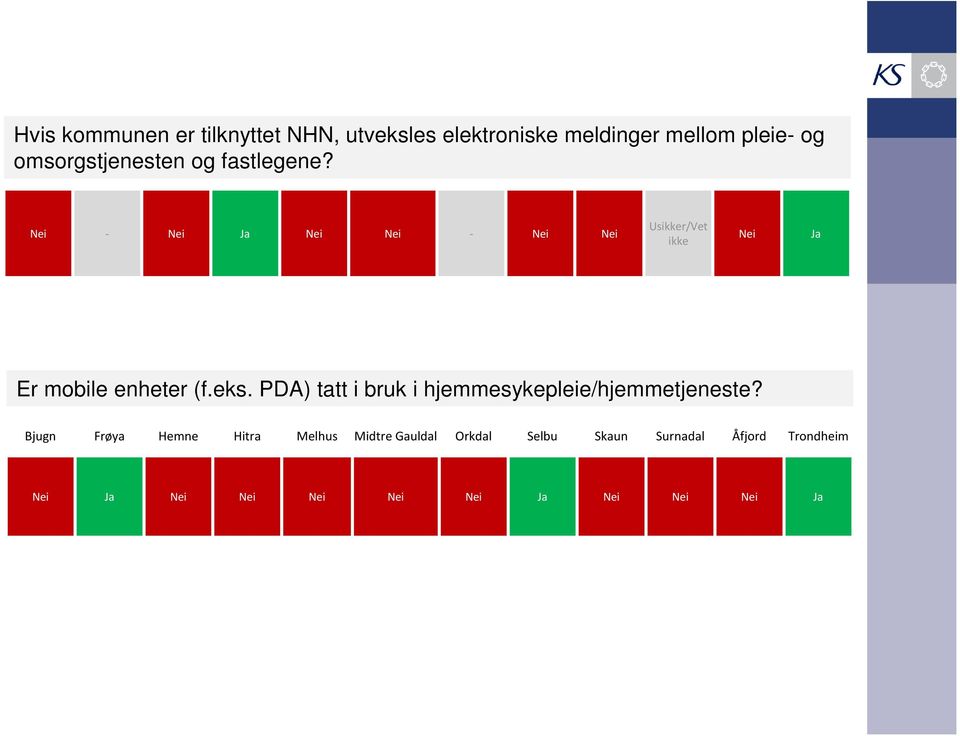 Nei - Nei Ja Nei Nei - Nei Nei Usikker/Vet ikke Nei Ja Er mobile enheter (f.eks.