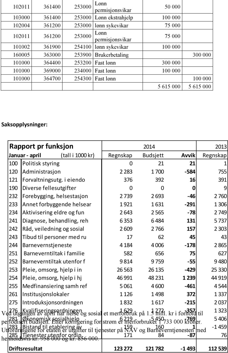 615 000 5 615 000 Saksopplysninger: Rapport pr funksjon 2013 2014 Januar - april (tall i 1000 kr) Regnskap Budsjett Avvik Regnskap 100 Politisk styring 0 21 21 1 120 Administrasjon 2 283 1 700-584