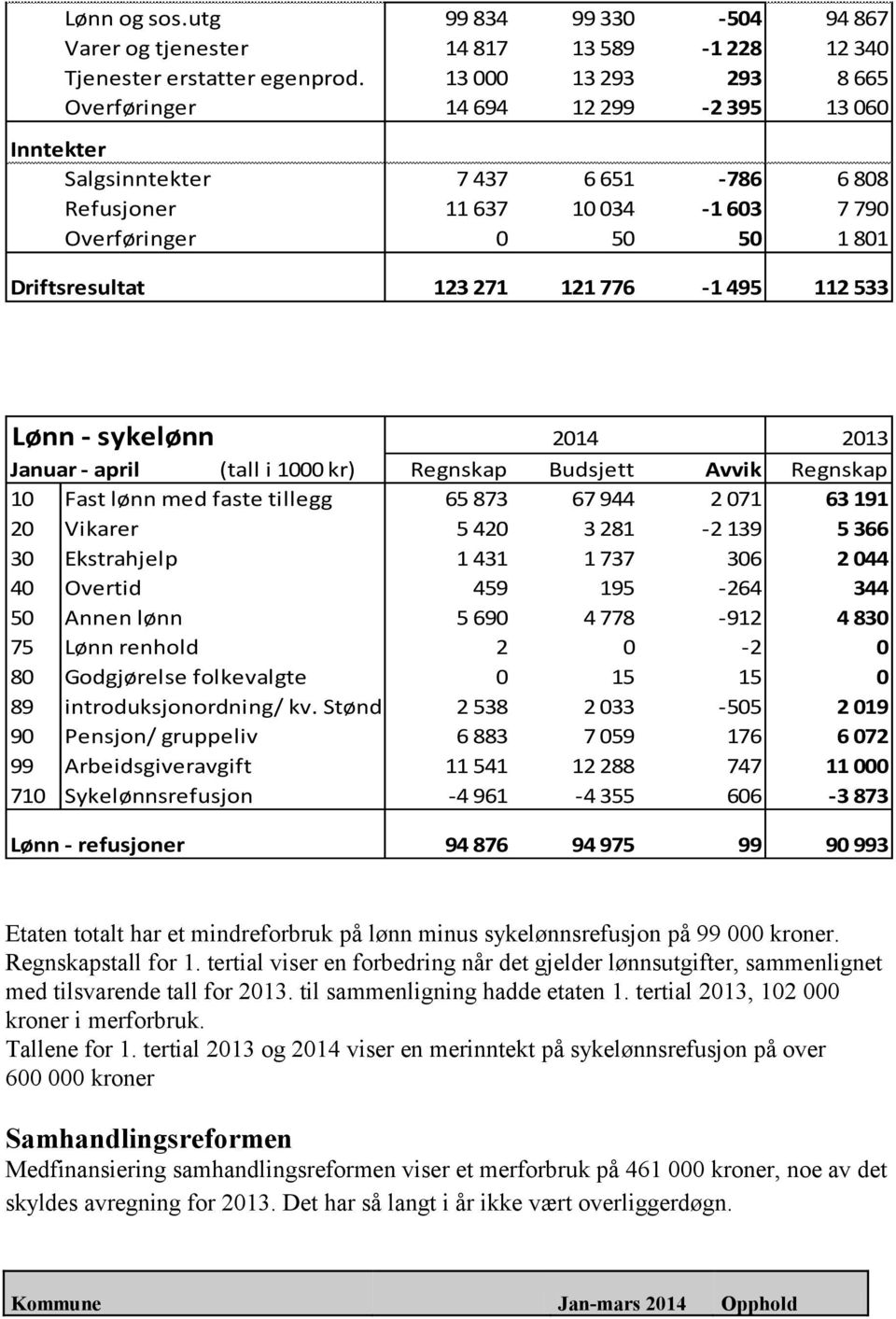 121 776-1 495 112 533 Lønn - sykelønn 2014 2013 Januar - april (tall i 1000 kr) Regnskap Budsjett Avvik Regnskap 10 Fast lønn med faste tillegg 65 873 67 944 2 071 63 191 20 Vikarer 5 420 3 281-2 139