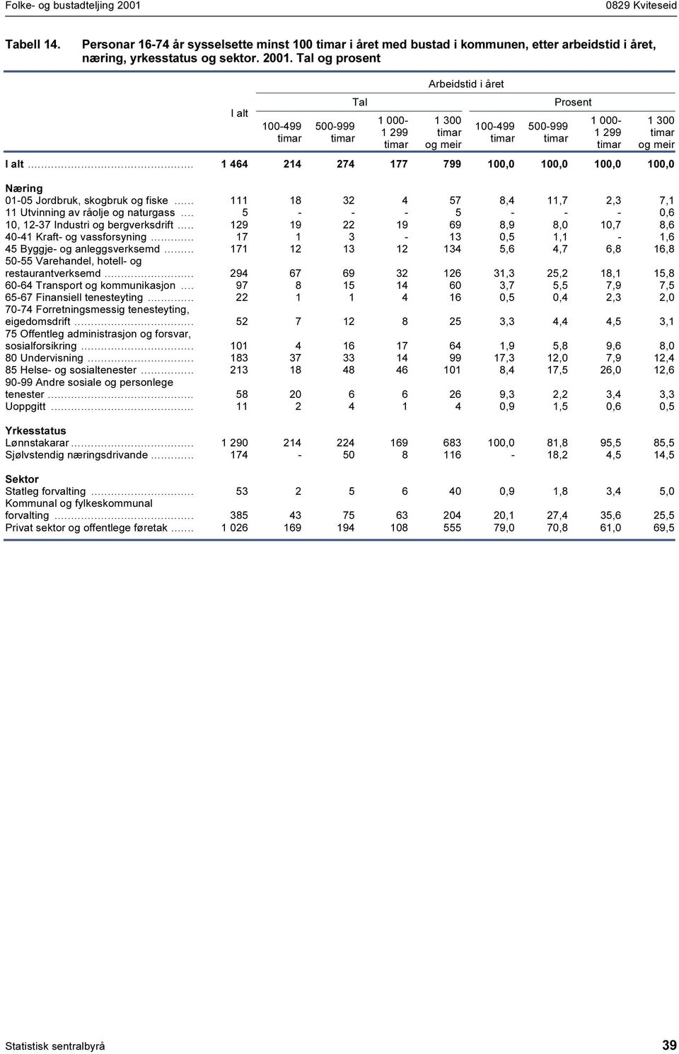 .. 29 9 22 9 69 8,9 8,0 0,7 8,6 40-4 Kraft- og vassforsyning... 7 3-3 0,5, -,6 45 Byggje- og anleggsverksemd... 7 2 3 2 34 5,6 4,7 6,8 6,8 50-55 Varehandel, hotell- og restaurantverksemd.