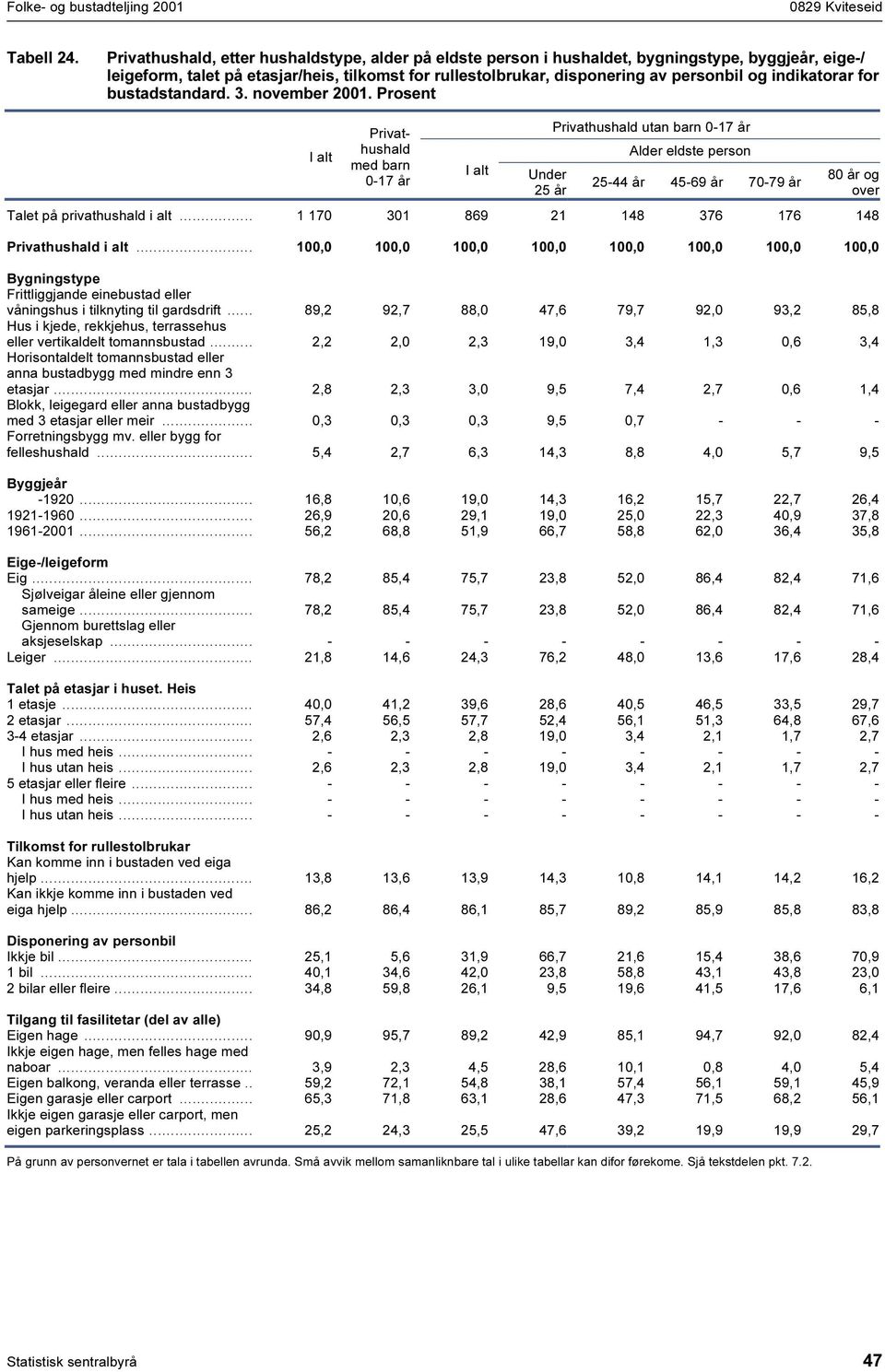 indikatorar for bustadstandard. 3. november 200. Privathushald med barn 0-7 Under 25 Privathushald utan barn 0-7 Alder eldste person 25-44 45-69 70-79 80 og over et på privathushald i alt.