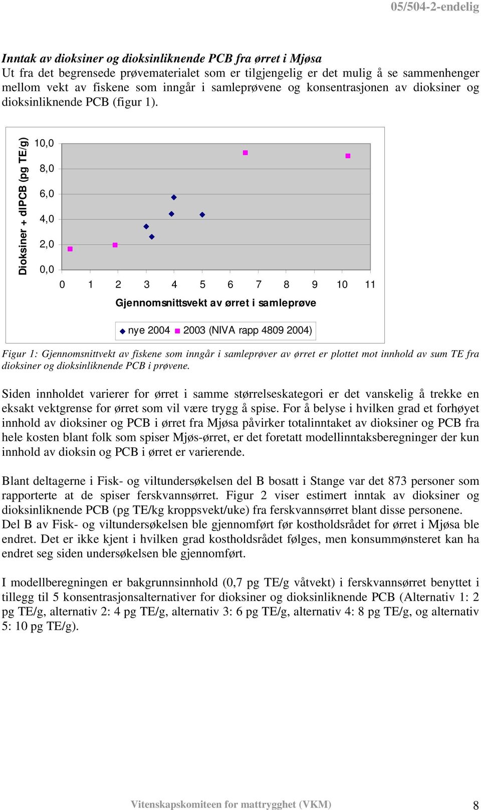 Dioksiner + dlpcb (pg TE/g) 10,0 8,0 6,0 4,0 2,0 0,0 0 1 2 3 4 5 6 7 8 9 10 11 Gjennomsnittsvekt av ørret i samleprøve nye 2004 2003 (NIVA rapp 4809 2004) Figur 1: Gjennomsnittvekt av fiskene som