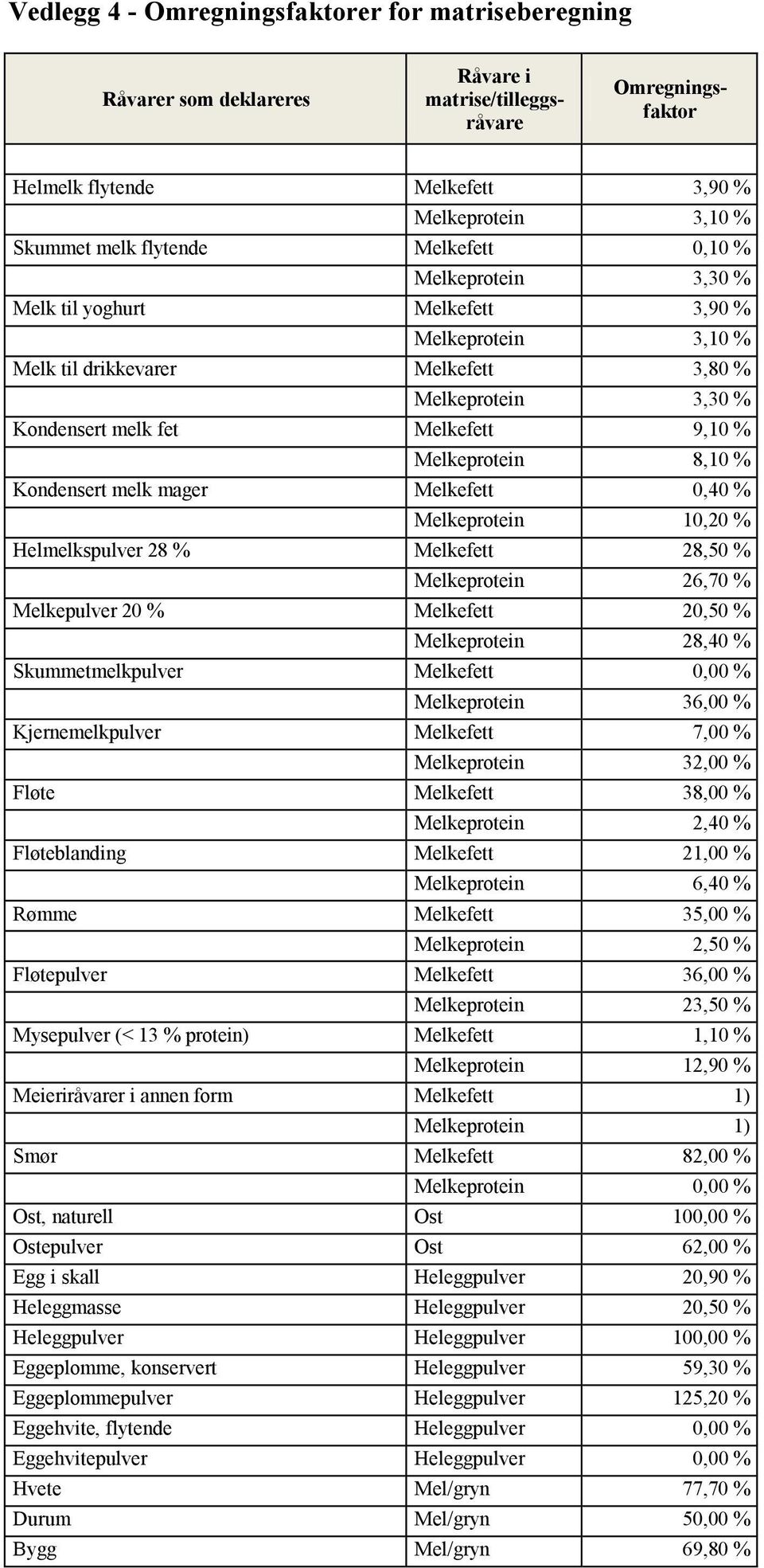 8,10 % Kondensert melk mager Melkefett 0,40 % Melkeprotein 10,20 % Helmelkspulver 28 % Melkefett 28,50 % Melkeprotein 26,70 % Melkepulver 20 % Melkefett 20,50 % Melkeprotein 28,40 % Skummetmelkpulver