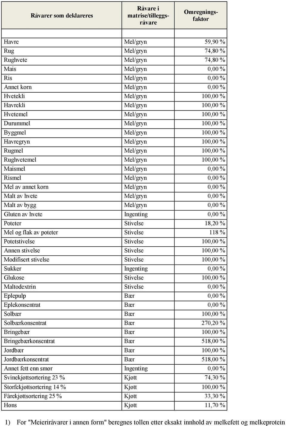 100,00 % Rughvetemel Mel/gryn 100,00 % Maismel Mel/gryn 0,00 % Rismel Mel/gryn 0,00 % Mel av annet korn Mel/gryn 0,00 % Malt av hvete Mel/gryn 0,00 % Malt av bygg Mel/gryn 0,00 % Gluten av hvete