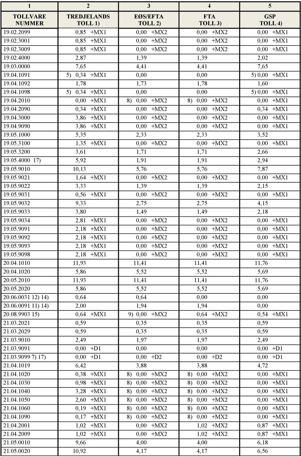 04.2090 0,34 +MX1 0,00 +MX2 0,00 +MX2 0,34 +MX1 19.04.3000 3,86 +MX1 0,00 +MX2 0,00 +MX2 0,00 +MX1 19.04.9090 3,86 +MX1 0,00 +MX2 0,00 +MX2 0,00 +MX1 19.05.