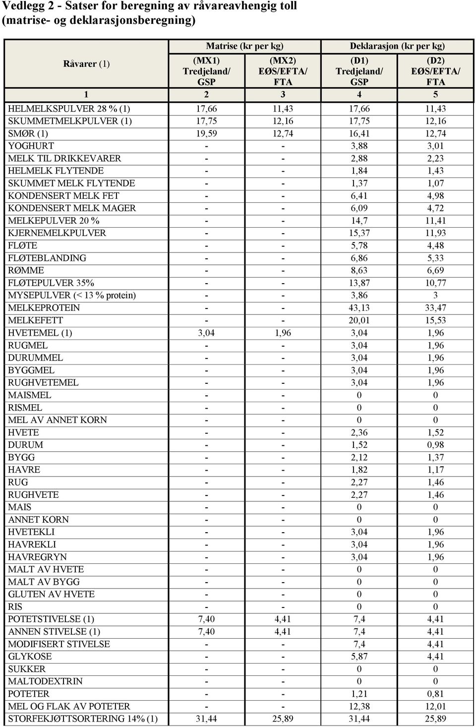 2,88 2,23 HELMELK FLYTENDE - - 1,84 1,43 SKUMMET MELK FLYTENDE - - 1,37 1,07 KONDENSERT MELK FET - - 6,41 4,98 KONDENSERT MELK MAGER - - 6,09 4,72 MELKEPULVER 20 % - - 14,7 11,41 KJERNEMELKPULVER - -