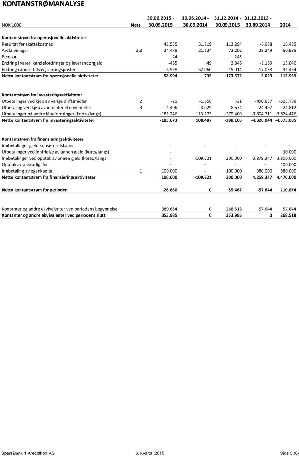 046 Endring i andre tidsavgrensingsposter -6.598-52.060-15.014-17.038 31.494 Netto kontantstrøm fra operasjonelle aktiviteter 58.994 735 173.572 3.053 113.