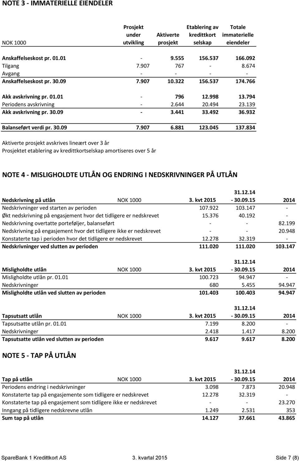 139 Akk avskrivning pr. 30.09-3.441 33.492 36.932 Balanseført verdi pr. 30.09 7.907 6.881 123.045 137.