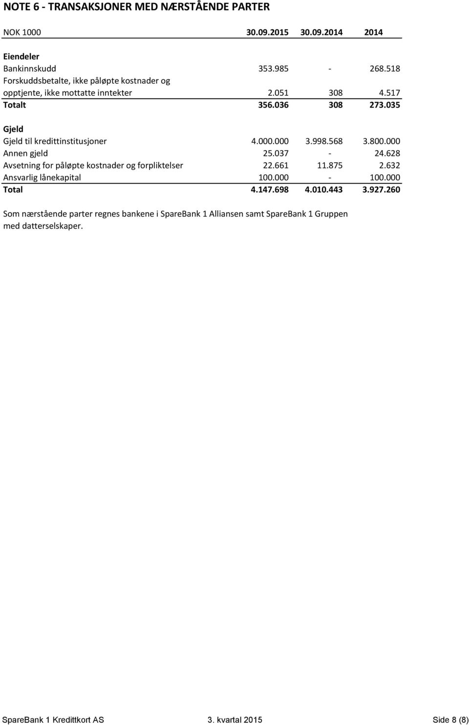 035 Gjeld Gjeld til kredittinstitusjoner 4.000.000 3.998.568 3.800.000 Annen gjeld 25.037-24.628 Avsetning for påløpte kostnader og forpliktelser 22.661 11.