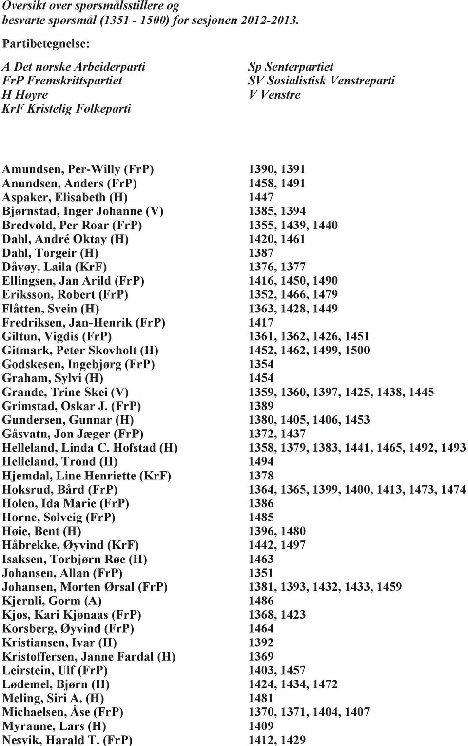 Anundsen, Anders (FrP) 1458, 1491 Aspaker, Elisabeth (H) 1447 Bjørnstad, Inger Johanne (V) 1385, 1394 Bredvold, Per Roar (FrP) 1355, 1439, 1440 Dahl, André Oktay (H) 1420, 1461 Dahl, Torgeir (H) 1387