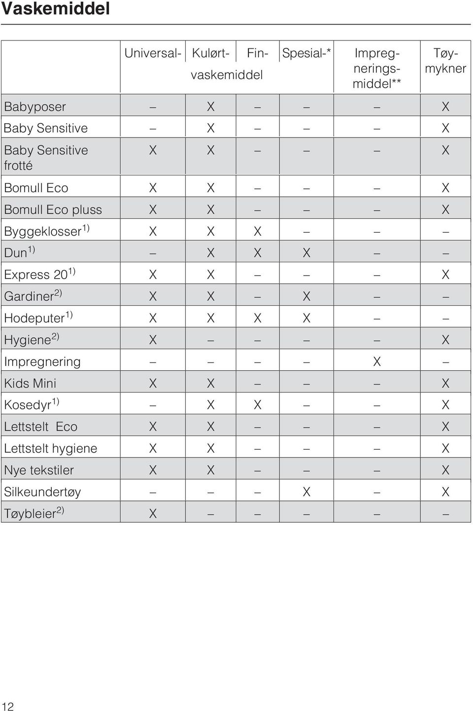 X X Express 20 1) X X X Gardiner 2) X X X Hodeputer 1) X X X X Hygiene 2) X X Impregnering X Kids Mini X X X