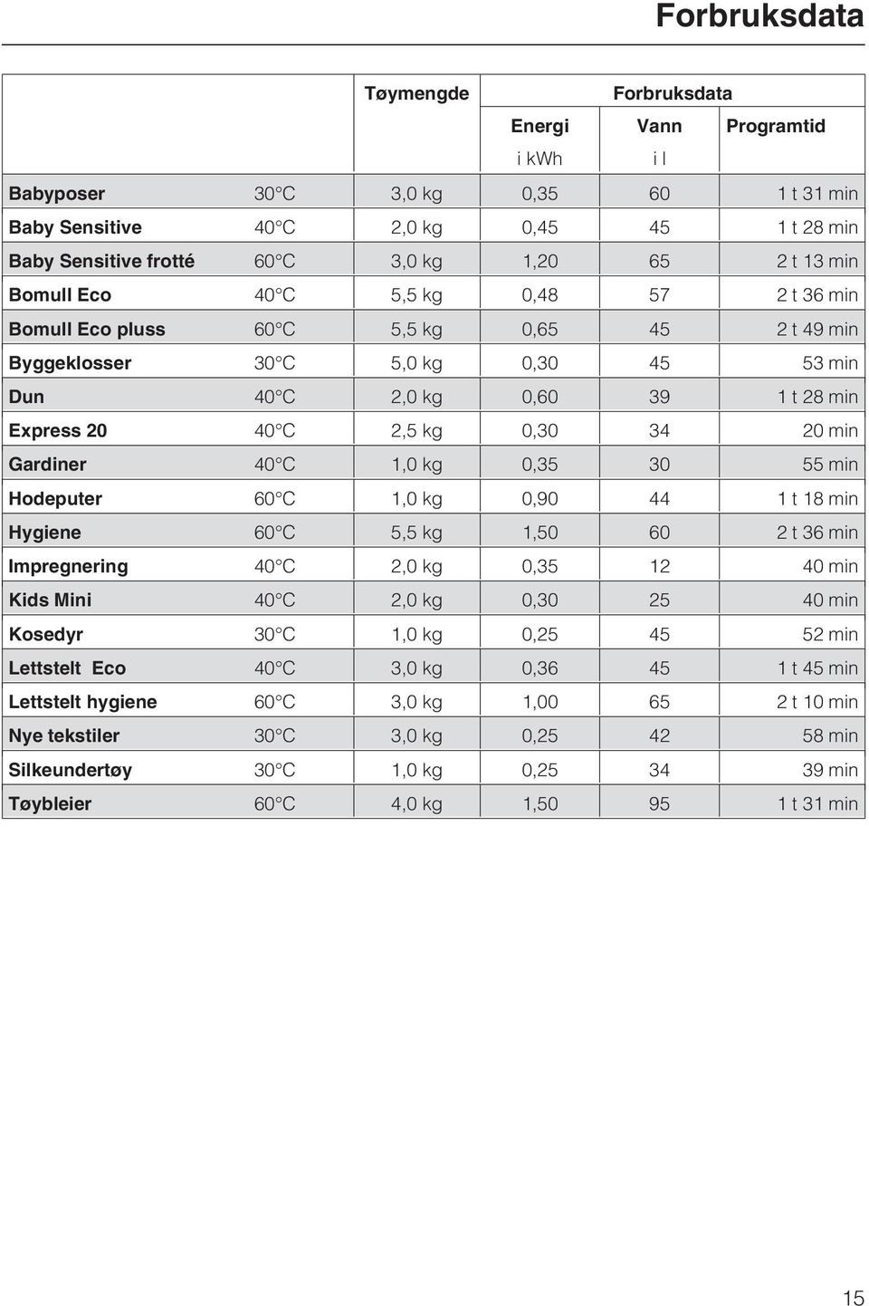 0,30 34 20 min Gardiner 40 C 1,0 kg 0,35 30 55 min Hodeputer 60 C 1,0 kg 0,90 44 1 t 18 min Hygiene 60 C 5,5 kg 1,50 60 2 t 36 min Impregnering 40 C 2,0 kg 0,35 12 40 min Kids Mini 40 C 2,0 kg 0,30