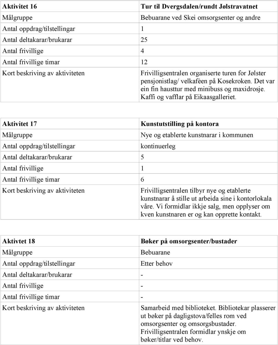 Aktivitet 7 Kunstutstilling på kontora Nye og etablerte kunstnarar i kommunen kontinuerleg 5 6 Frivilligsentralen tilbyr nye og etablerte kunstnarar å stille ut arbeida sine i kontorlokala våre.