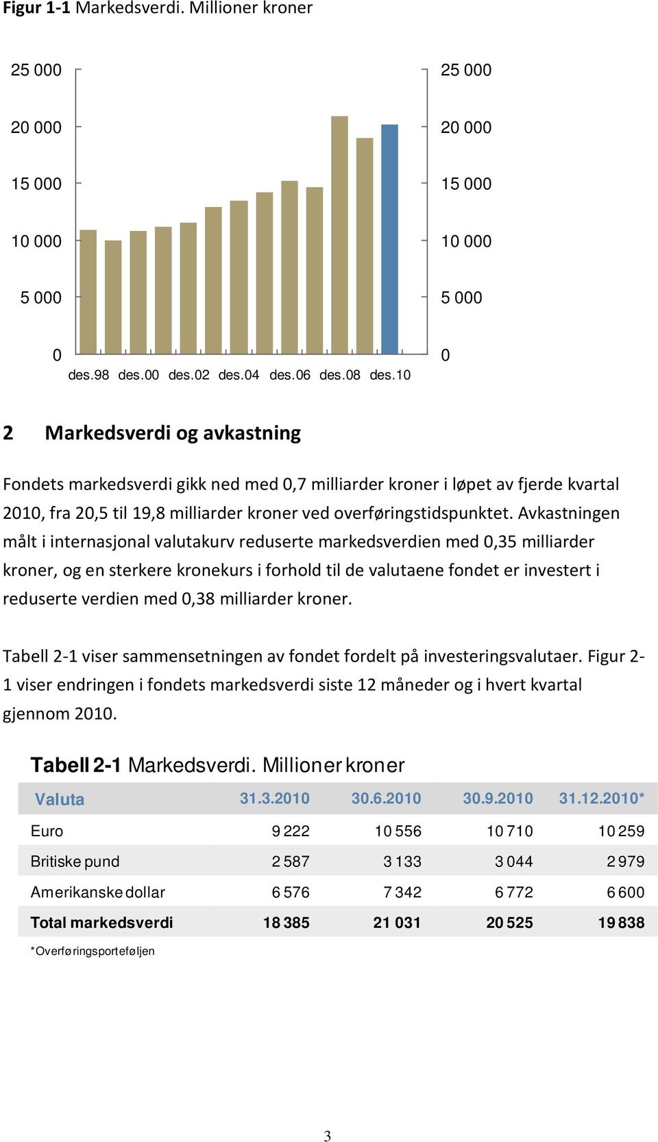 1 2 Markedsverdi og avkastning Fondets markedsverdi gikk ned med,7 milliarder kroner i løpet av fjerde kvartal 21, fra 2,5 til 19,8 milliarder kroner ved overføringstidspunktet.