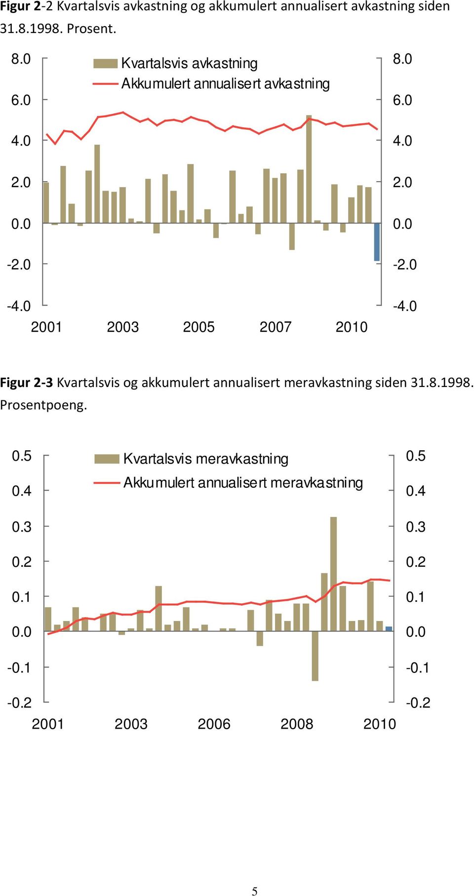 21 23 25 27 21-4. Figur 2-3 Kvartalsvis og akkumulert annualisert meravkastning siden 31.8.1998.