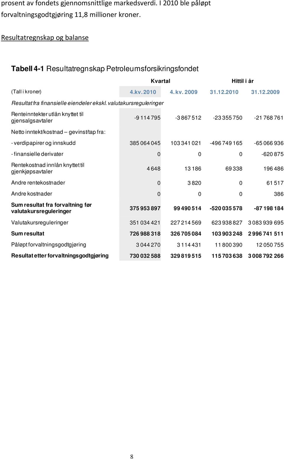 valutakursreguleringer Renteinntekter utlån knyttet til gjensalgsavtaler -9 114 795-3 867 512-23 355 75-21 768 761 Netto inntekt/kostnad gevinst/tap fra: - verdipapirer og innskudd 385 64 45 13 341