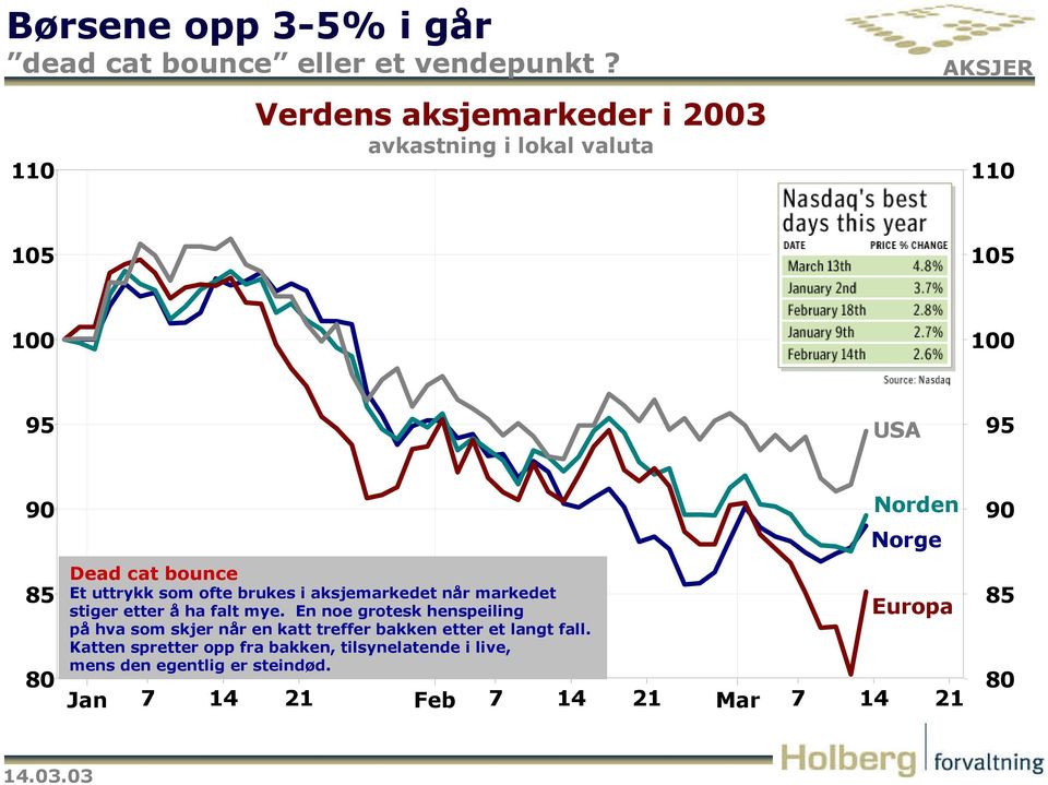 uttrykk som ofte brukes i aksjemarkedet når markedet stiger etter å ha falt mye.