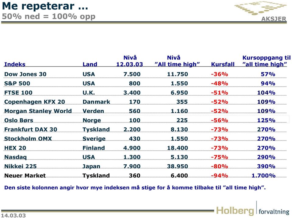 160-52% 109% Oslo Børs Norge 100 225-56% 125% Frankfurt DAX 30 Tyskland 2.200 8.130-73% 270% Stockholm OMX Sverige 430 1.550-73% 270% HEX 20 Finland 4.900 18.