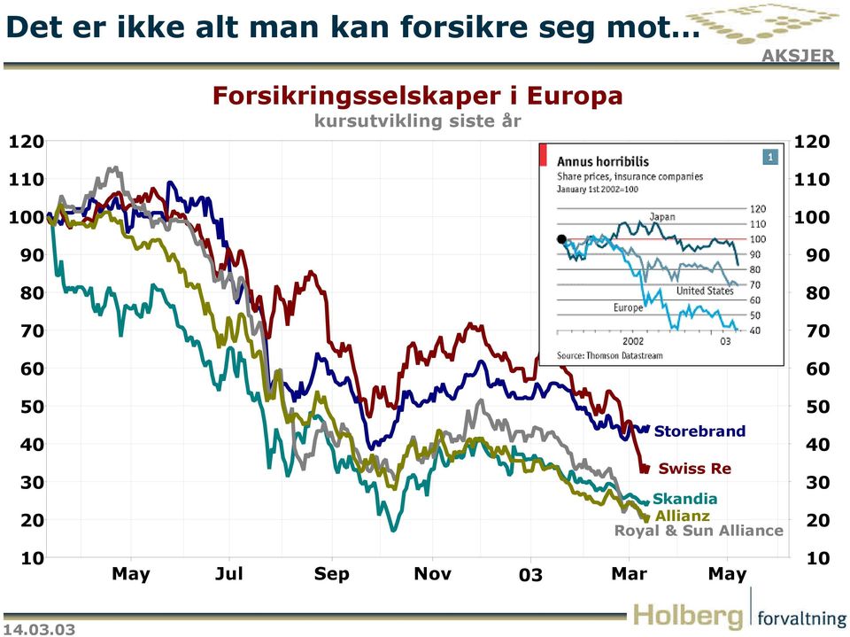 110 100 90 80 70 60 50 40 30 20 10 Storebrand Swiss Re Skandia