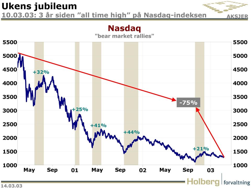 Nasdaq "bear market rallies" 5500 5000 4500 4000 +32% 4500 4000