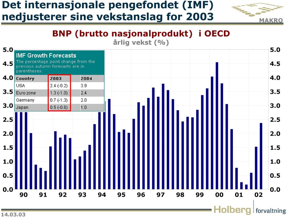 5 BNP (brutto nasjonalprodukt) i OECD årlig vekst (%) MAKRO 5.