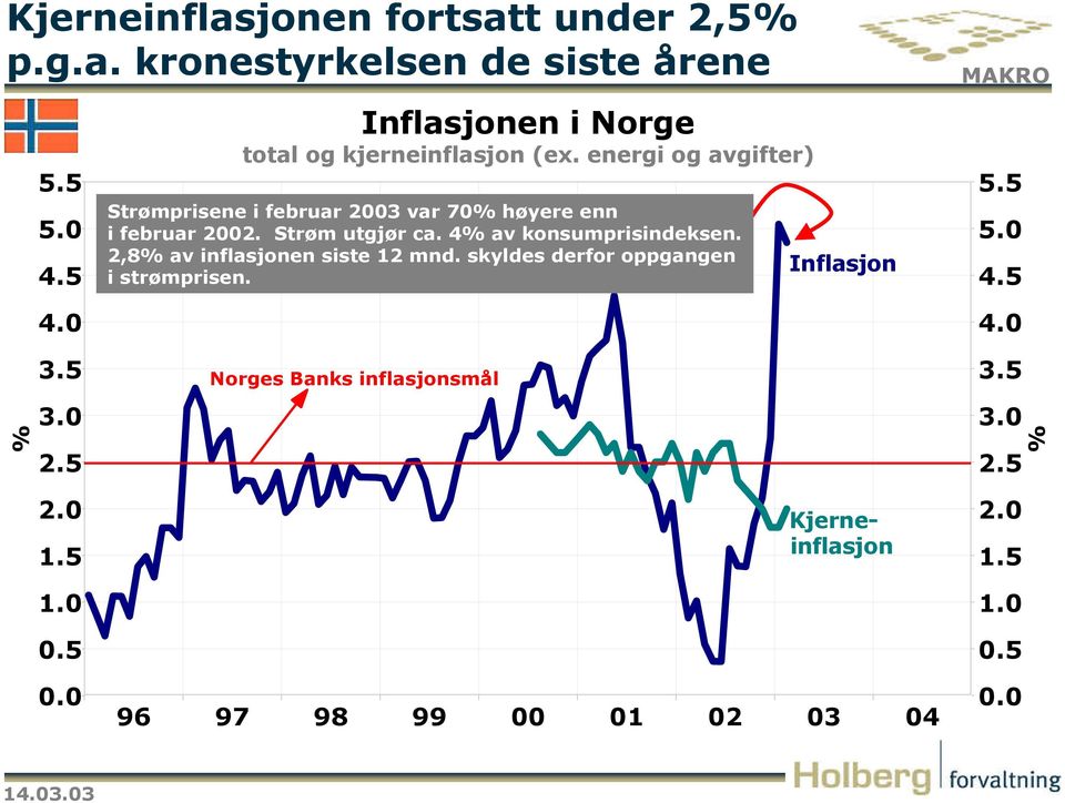 energi og avgifter) Strømprisene i februar 2003 var 70% høyere enn i februar 2002. Strøm utgjør ca. 4% av konsumprisindeksen.