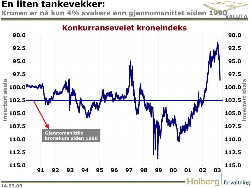 0 102.5 105.0 107.5 110.0 Gjennomsnittlig kronekurs siden 1990 100.0 102.5 105.0 107.5 110.0 invertert skala 112.