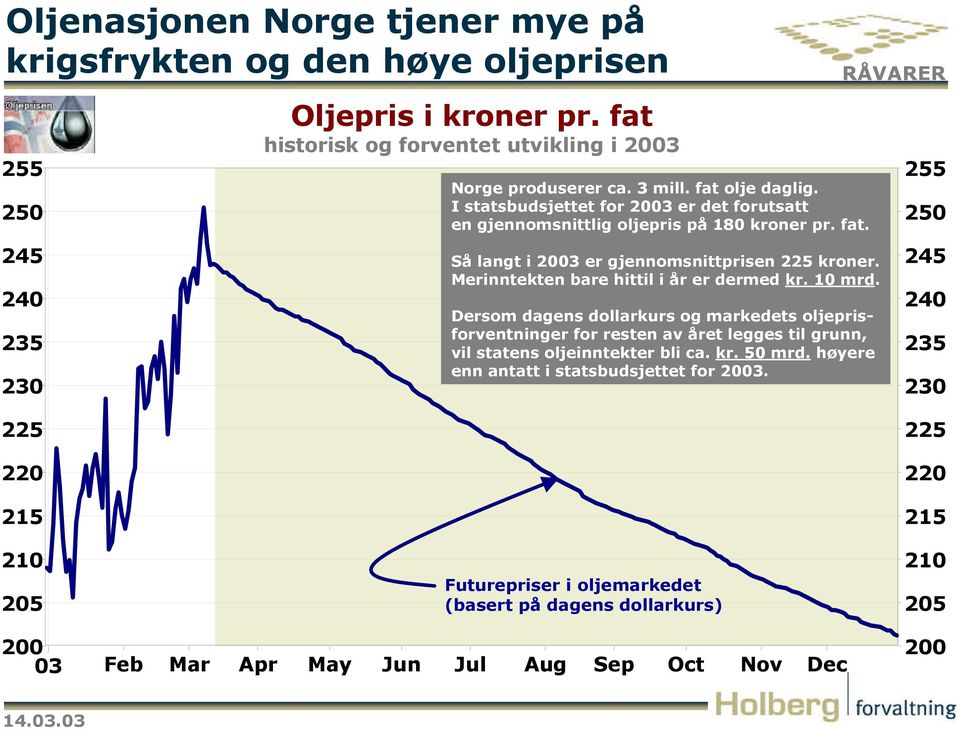 Merinntekten bare hittil i år er dermed kr. 10 mrd. Dersom dagens dollarkurs og markedets oljeprisforventninger for resten av året legges til grunn, vil statens oljeinntekter bli ca. kr. 50 mrd.