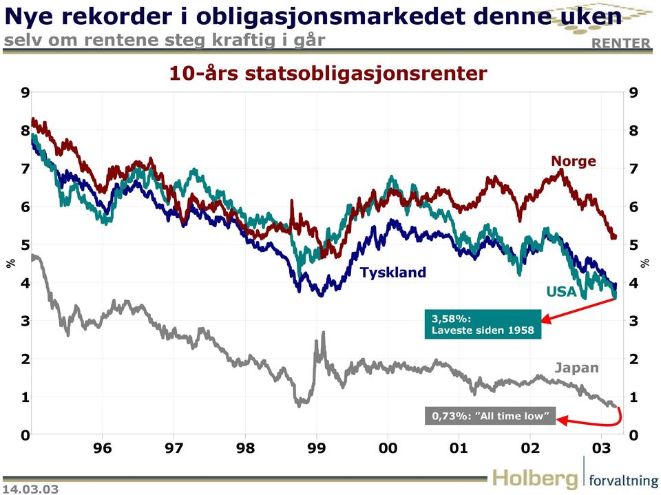 7 Norge 7 6 6 5 5 % 4 Tyskland USA 4 % 3 3,58%: Laveste siden