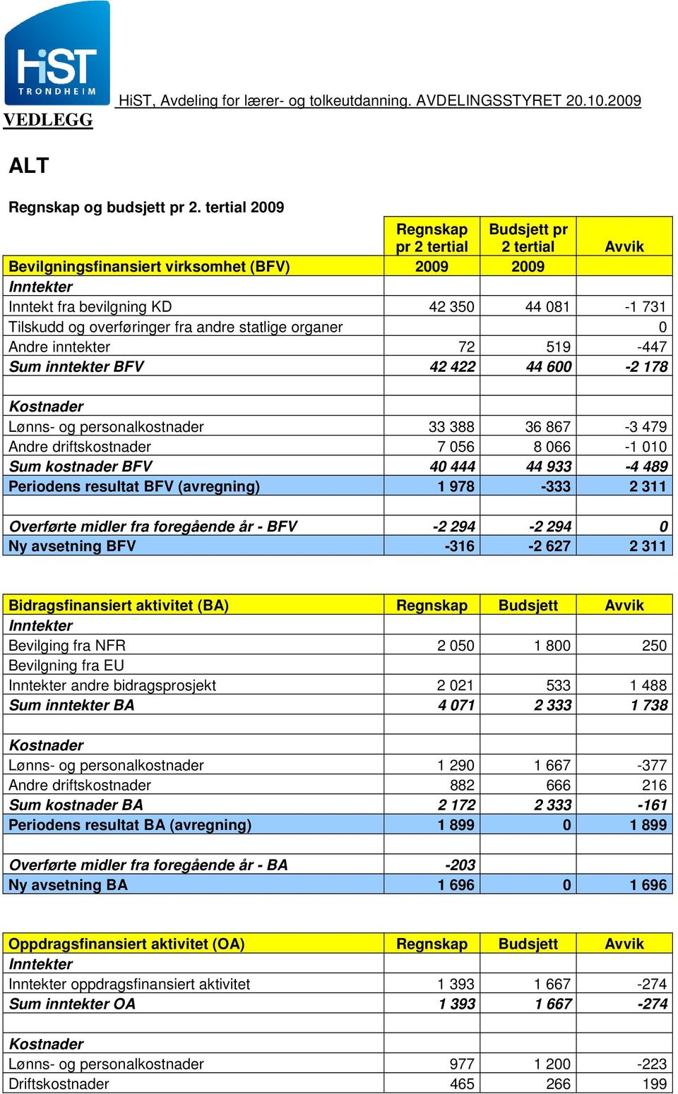 statlige organer 0 Andre inntekter 72 519-447 Sum inntekter BFV 42 422 44 600-2 178 Lønns- og personalkostnader 33 388 36 867-3 479 Andre driftskostnader 7 056 8 066-1 010 Sum kostnader BFV 40 444 44