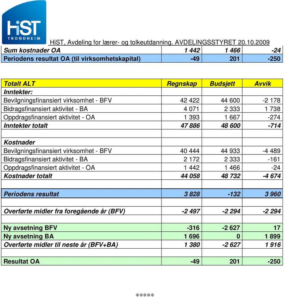 489 Bidragsfinansiert aktivitet - BA 2 172 2 333-161 Oppdragsfinansiert aktivitet - OA 1 442 1 466-24 totalt 44 058 48 732-4 674 Periodens resultat 3 828-132 3 960 Overførte midler fra