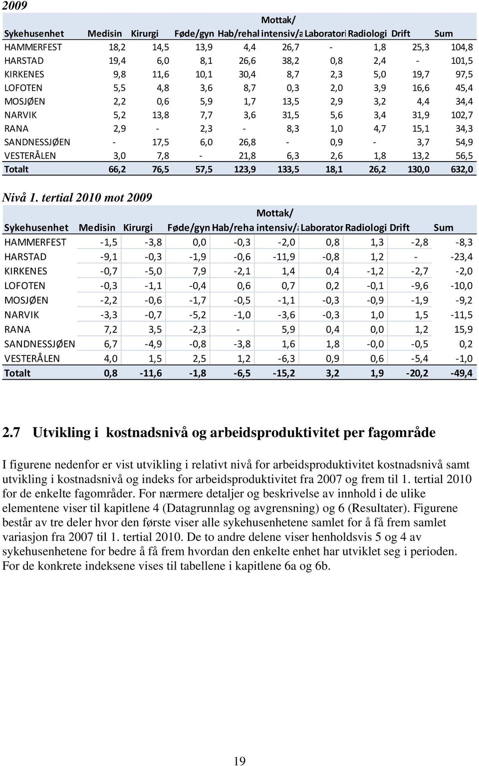 2,3 8,3 1,0 4,7 15,1 34,3 SANDNESSJØEN 17,5 6,0 26,8 0,9 3,7 54,9 VESTERÅLEN 3,0 7,8 21,8 6,3 2,6 1,8 13,2 56,5 Totalt 66,2 76,5 57,5 123,9 133,5 18,1 26,2 130,0 632,0 Nivå 1.